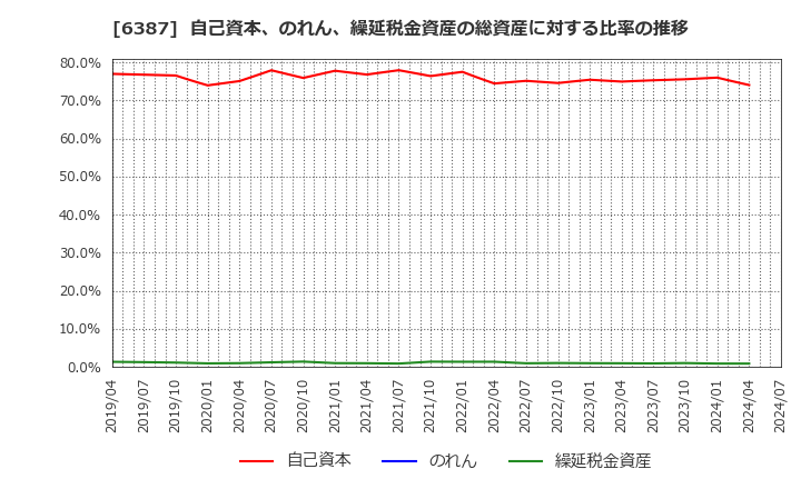 6387 サムコ(株): 自己資本、のれん、繰延税金資産の総資産に対する比率の推移