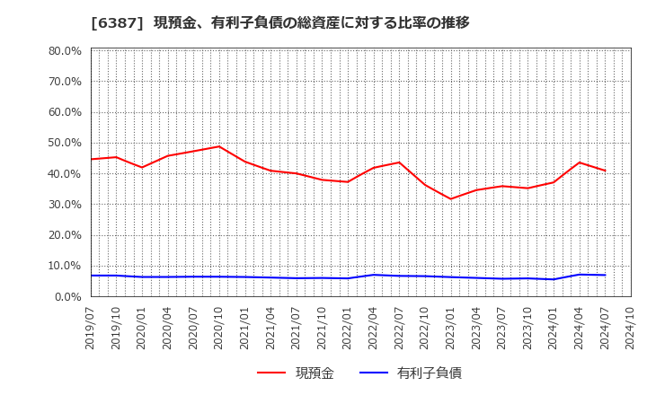 6387 サムコ(株): 現預金、有利子負債の総資産に対する比率の推移