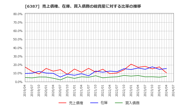 6387 サムコ(株): 売上債権、在庫、買入債務の総資産に対する比率の推移