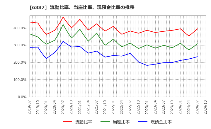 6387 サムコ(株): 流動比率、当座比率、現預金比率の推移