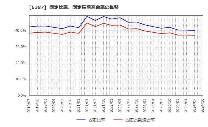 6387 サムコ(株): 固定比率、固定長期適合率の推移