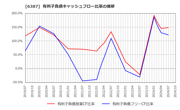 6387 サムコ(株): 有利子負債キャッシュフロー比率の推移