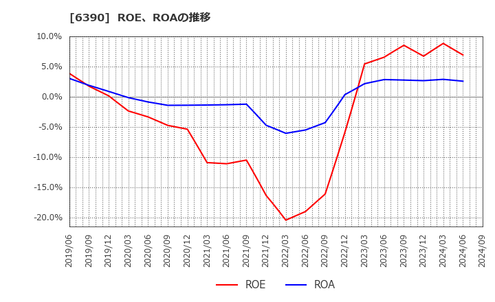 6390 (株)加藤製作所: ROE、ROAの推移