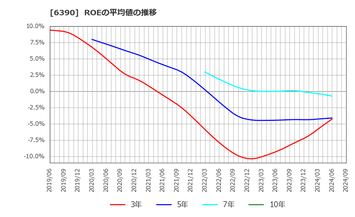 6390 (株)加藤製作所: ROEの平均値の推移