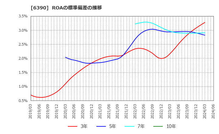 6390 (株)加藤製作所: ROAの標準偏差の推移