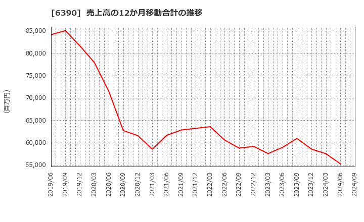 6390 (株)加藤製作所: 売上高の12か月移動合計の推移