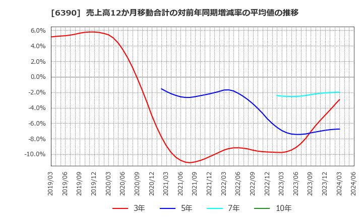6390 (株)加藤製作所: 売上高12か月移動合計の対前年同期増減率の平均値の推移