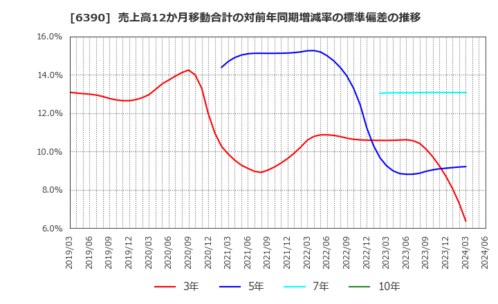 6390 (株)加藤製作所: 売上高12か月移動合計の対前年同期増減率の標準偏差の推移