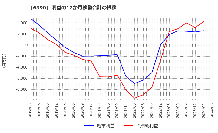 6390 (株)加藤製作所: 利益の12か月移動合計の推移