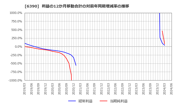 6390 (株)加藤製作所: 利益の12か月移動合計の対前年同期増減率の推移