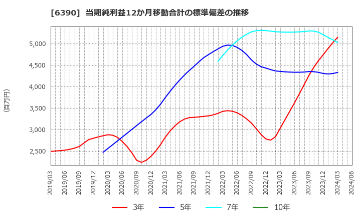 6390 (株)加藤製作所: 当期純利益12か月移動合計の標準偏差の推移