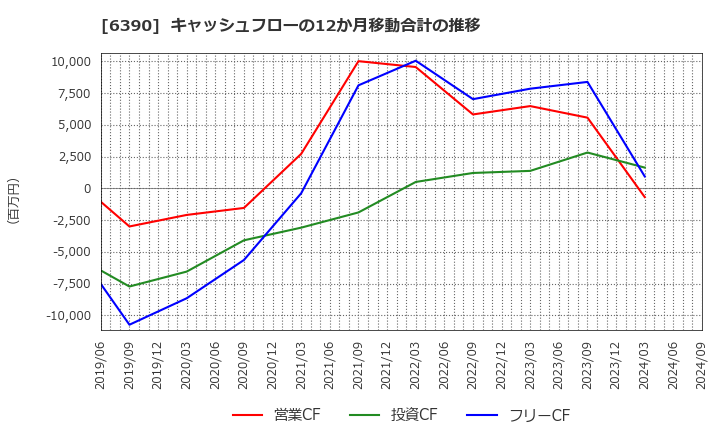 6390 (株)加藤製作所: キャッシュフローの12か月移動合計の推移