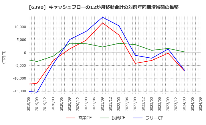 6390 (株)加藤製作所: キャッシュフローの12か月移動合計の対前年同期増減額の推移