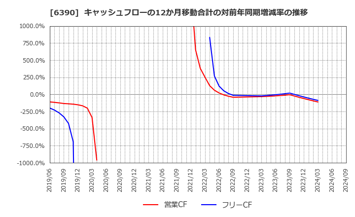 6390 (株)加藤製作所: キャッシュフローの12か月移動合計の対前年同期増減率の推移