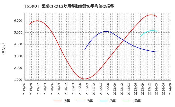 6390 (株)加藤製作所: 営業CFの12か月移動合計の平均値の推移