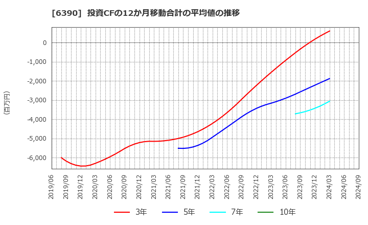 6390 (株)加藤製作所: 投資CFの12か月移動合計の平均値の推移