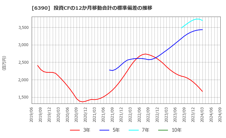 6390 (株)加藤製作所: 投資CFの12か月移動合計の標準偏差の推移