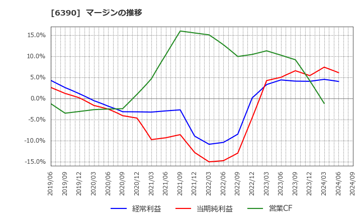 6390 (株)加藤製作所: マージンの推移