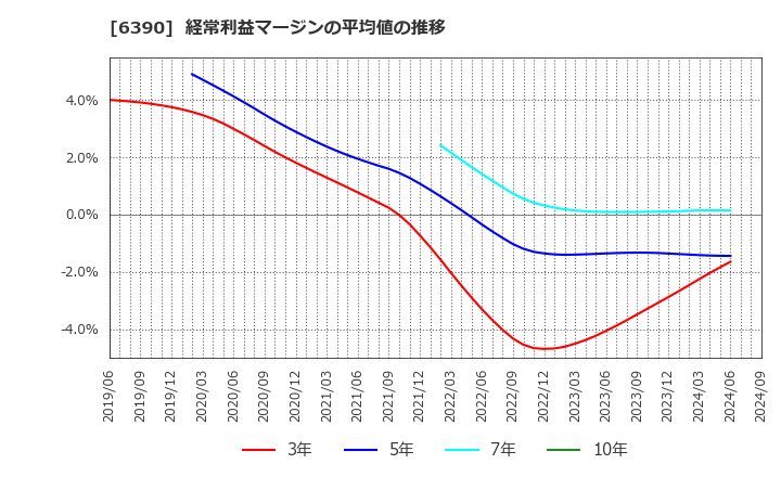 6390 (株)加藤製作所: 経常利益マージンの平均値の推移