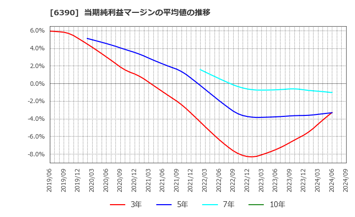 6390 (株)加藤製作所: 当期純利益マージンの平均値の推移