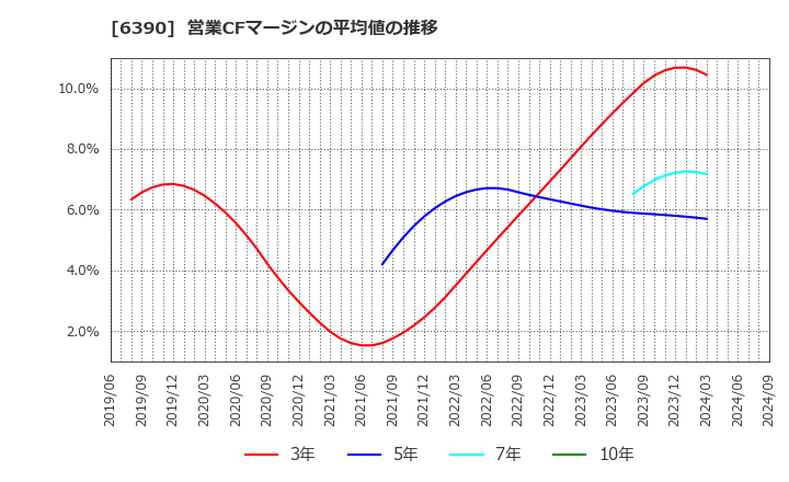 6390 (株)加藤製作所: 営業CFマージンの平均値の推移