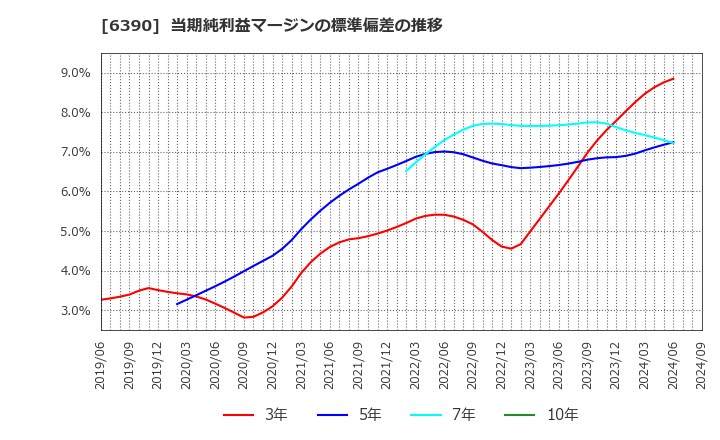 6390 (株)加藤製作所: 当期純利益マージンの標準偏差の推移