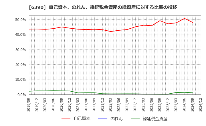 6390 (株)加藤製作所: 自己資本、のれん、繰延税金資産の総資産に対する比率の推移