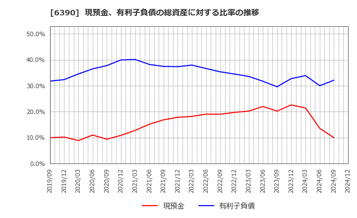 6390 (株)加藤製作所: 現預金、有利子負債の総資産に対する比率の推移