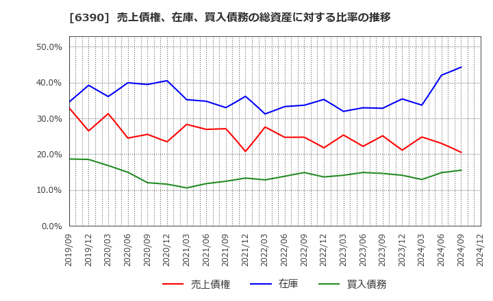 6390 (株)加藤製作所: 売上債権、在庫、買入債務の総資産に対する比率の推移