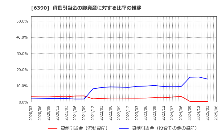 6390 (株)加藤製作所: 貸倒引当金の総資産に対する比率の推移
