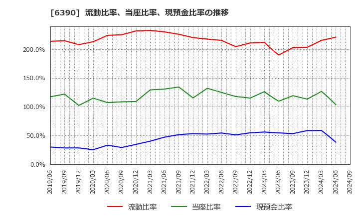 6390 (株)加藤製作所: 流動比率、当座比率、現預金比率の推移