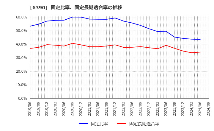 6390 (株)加藤製作所: 固定比率、固定長期適合率の推移