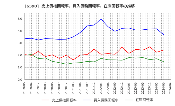 6390 (株)加藤製作所: 売上債権回転率、買入債務回転率、在庫回転率の推移