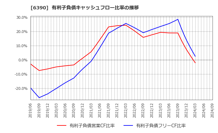 6390 (株)加藤製作所: 有利子負債キャッシュフロー比率の推移