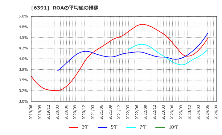 6391 (株)加地テック: ROAの平均値の推移