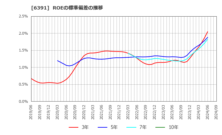 6391 (株)加地テック: ROEの標準偏差の推移