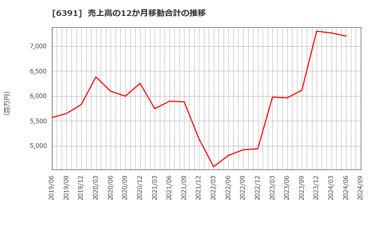 6391 (株)加地テック: 売上高の12か月移動合計の推移