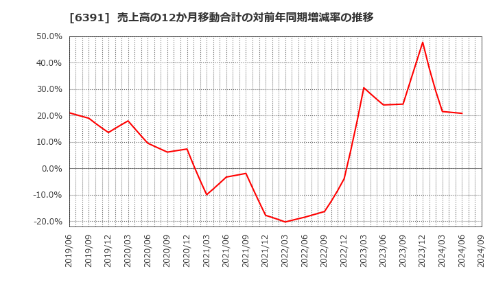 6391 (株)加地テック: 売上高の12か月移動合計の対前年同期増減率の推移