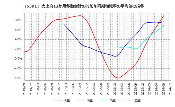 6391 (株)加地テック: 売上高12か月移動合計の対前年同期増減率の平均値の推移