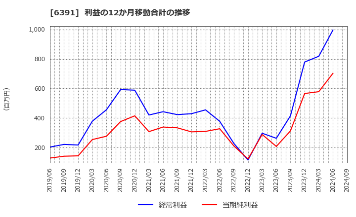 6391 (株)加地テック: 利益の12か月移動合計の推移