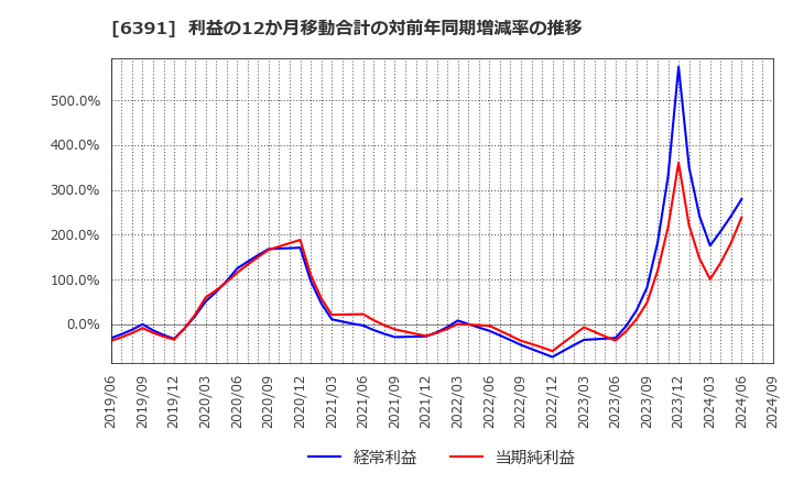 6391 (株)加地テック: 利益の12か月移動合計の対前年同期増減率の推移