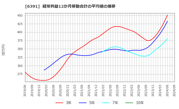 6391 (株)加地テック: 経常利益12か月移動合計の平均値の推移