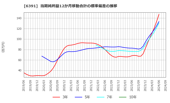 6391 (株)加地テック: 当期純利益12か月移動合計の標準偏差の推移