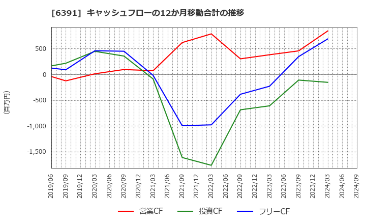 6391 (株)加地テック: キャッシュフローの12か月移動合計の推移