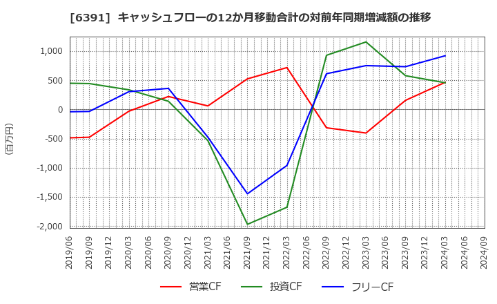 6391 (株)加地テック: キャッシュフローの12か月移動合計の対前年同期増減額の推移