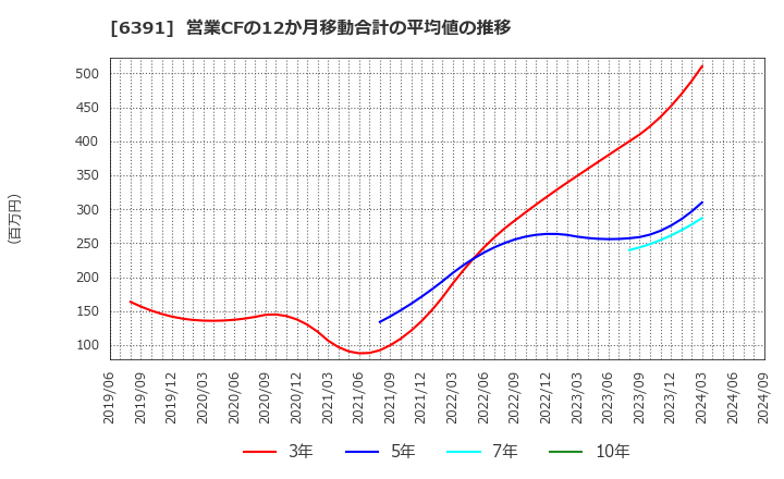 6391 (株)加地テック: 営業CFの12か月移動合計の平均値の推移