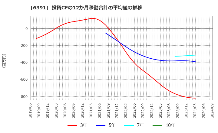 6391 (株)加地テック: 投資CFの12か月移動合計の平均値の推移