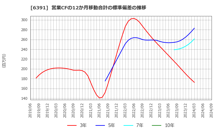 6391 (株)加地テック: 営業CFの12か月移動合計の標準偏差の推移