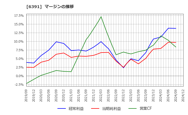 6391 (株)加地テック: マージンの推移