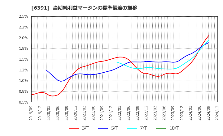 6391 (株)加地テック: 当期純利益マージンの標準偏差の推移